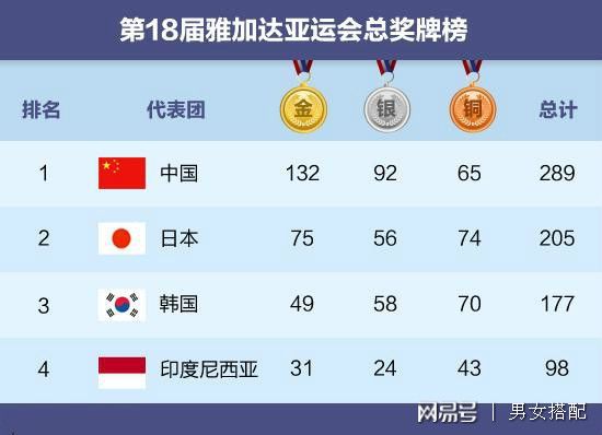 亚运会首日中国奖牌榜领先！