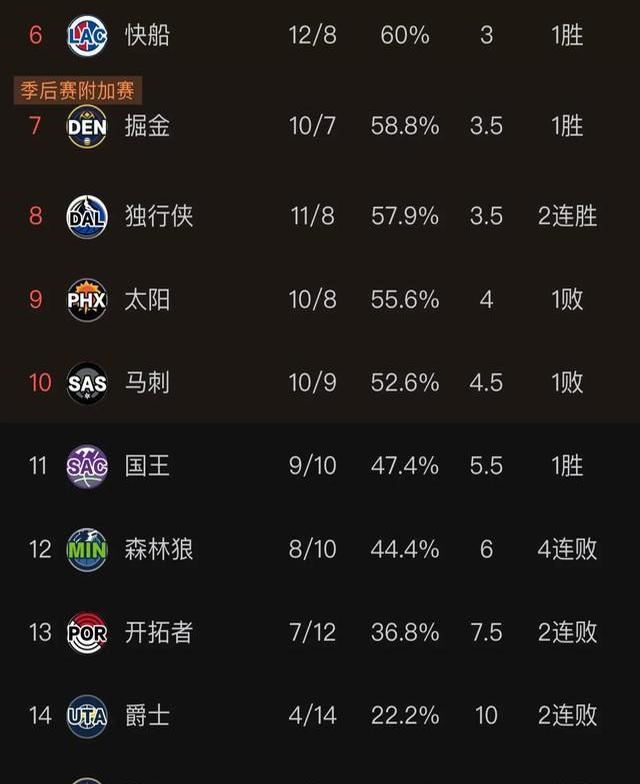 快船再负森林狼，戈登带队