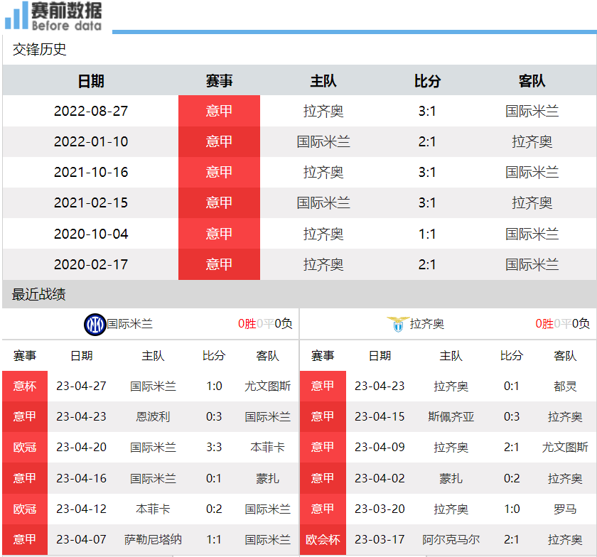 拉齐奥再胜一仗，稳固在意甲前四职位