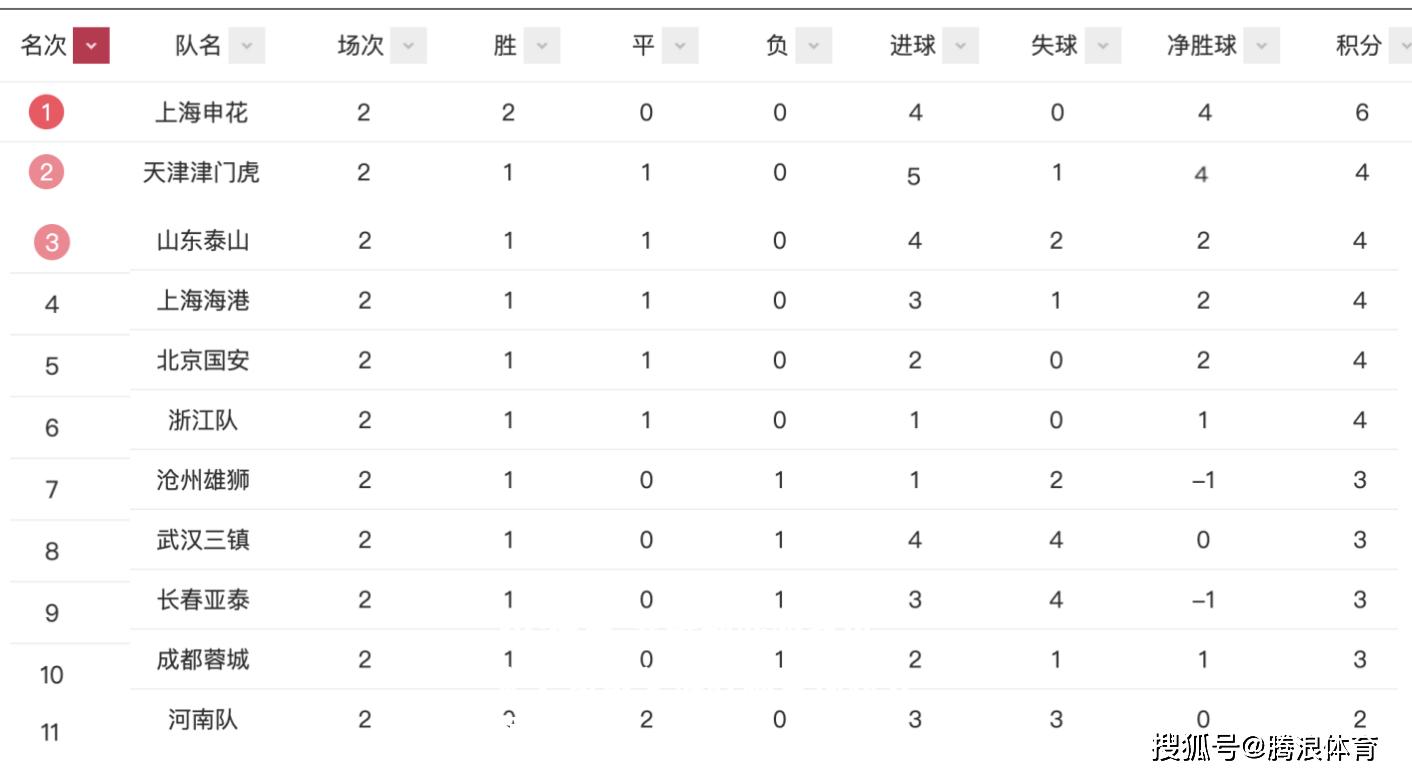 塞维利亚双杀巴萨，豪取关键胜利登顶积分榜