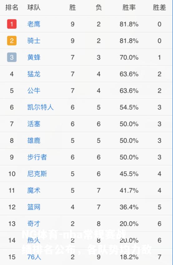 nba常规赛战绩排名公布，各队势均力敌