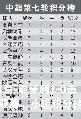 匈牙利1-0击败圭亚那，小组积分榜榜首