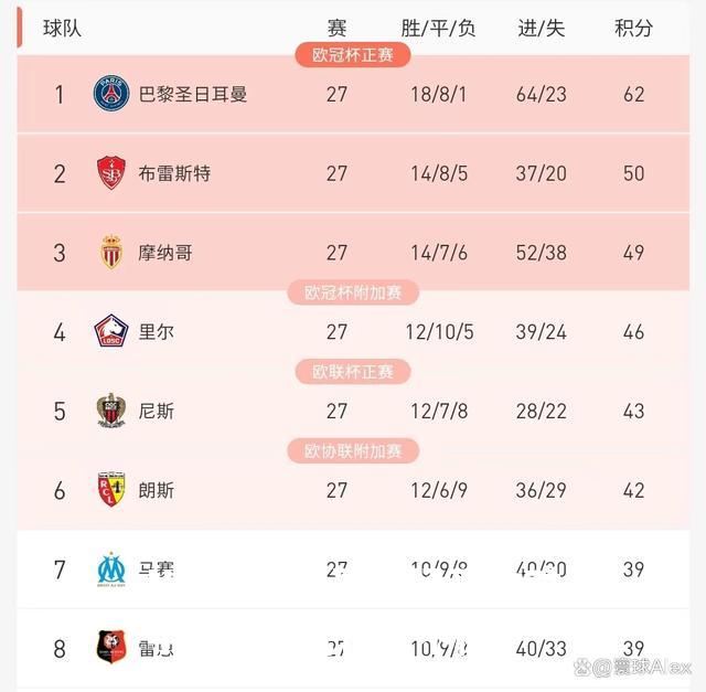 马赛客场不敌对手，积分榜位置不稳