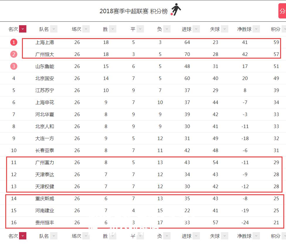 广州恒大客场大胜，积分榜领跑
