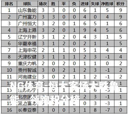 恒大客场大胜鲁能，领跑积分榜