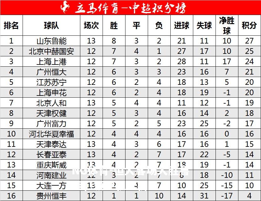 恒大客场大胜鲁能，领跑积分榜