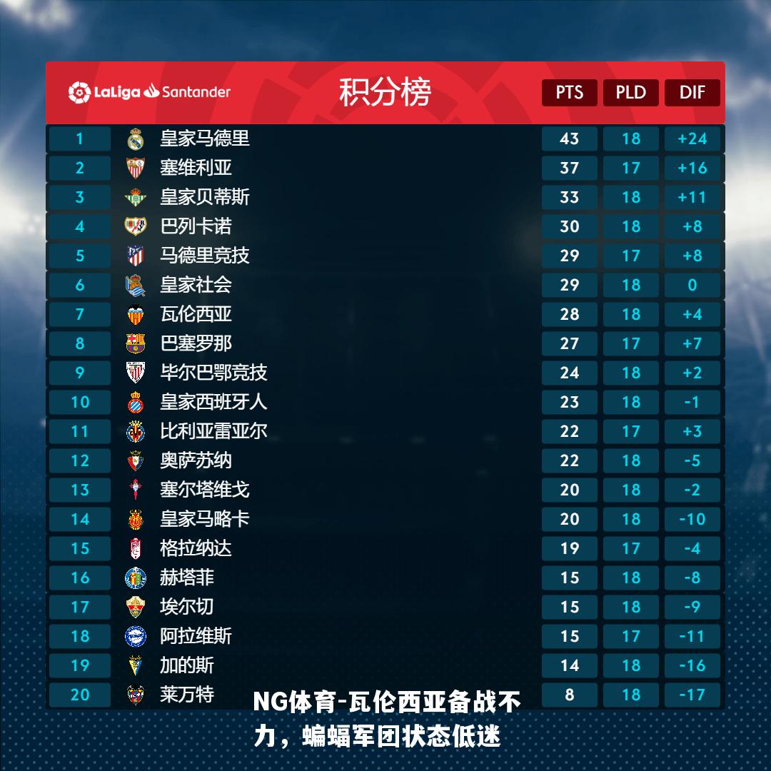 瓦伦西亚备战不力，蝙蝠军团状态低迷