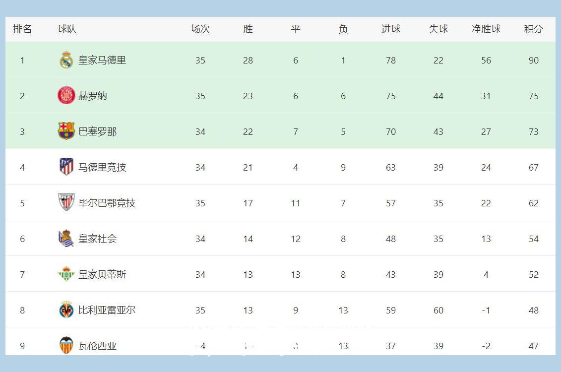 塞维利亚绝杀获胜，连胜纪录延续