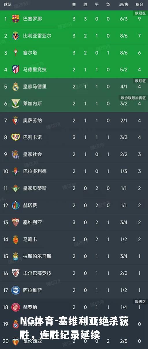 塞维利亚绝杀获胜，连胜纪录延续