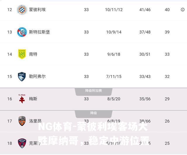 蒙彼利埃客场大胜摩纳哥，稳定中游位置