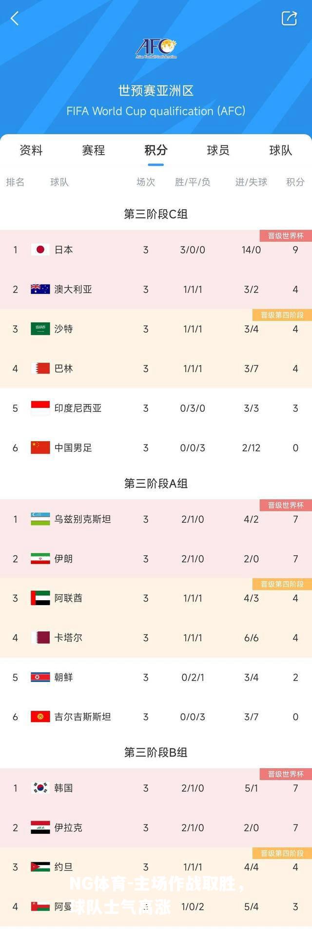 主场作战取胜，球队士气高涨