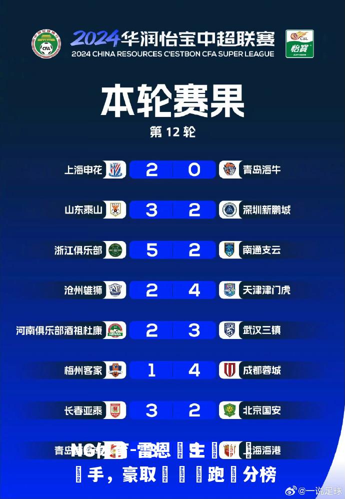 雷恩納主場擊敗對手，豪取連勝領跑積分榜