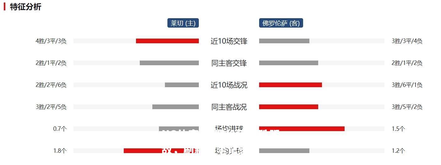 佛罗伦萨战胜强敌，刷新赛季记录
