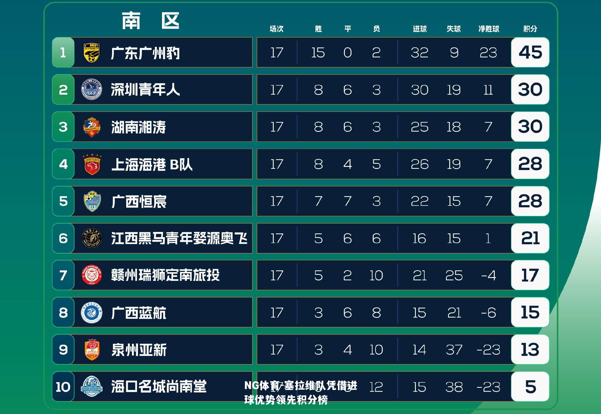 塞拉维队凭借进球优势领先积分榜