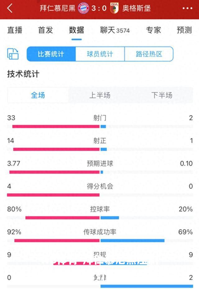 拜仁慕尼黑压制对手稳扎稳打取胜