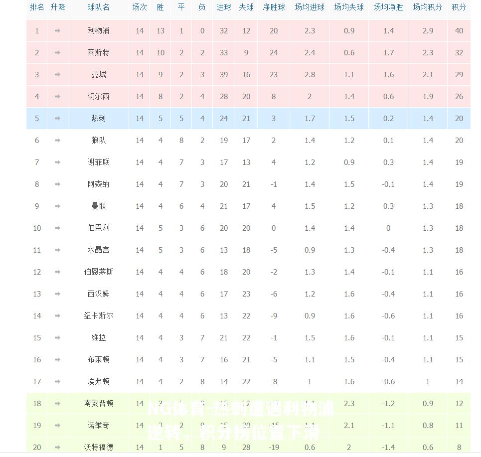 热刺遭遇利物浦逆转，积分榜位置下滑