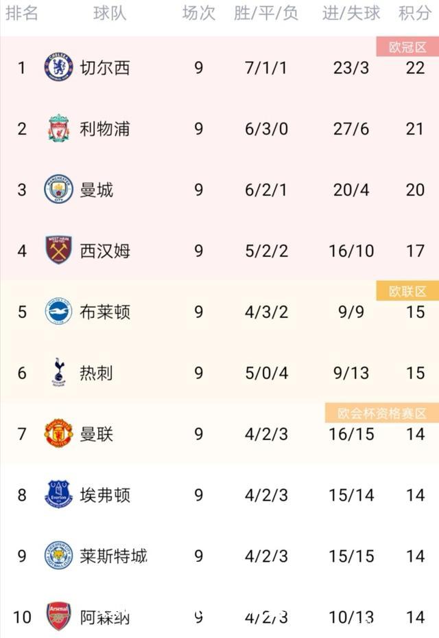 曼城再次大胜，领跑积分榜稳如泰山！
