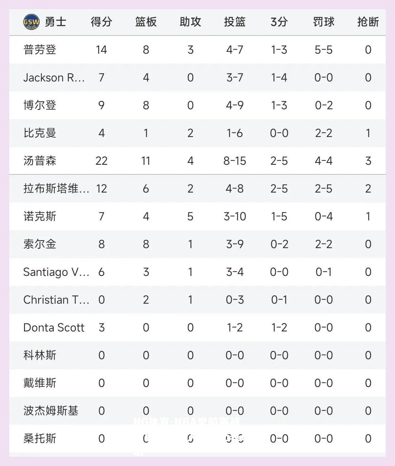 NBA季前赛战绩出炉，湖人、勇士表现抢眼