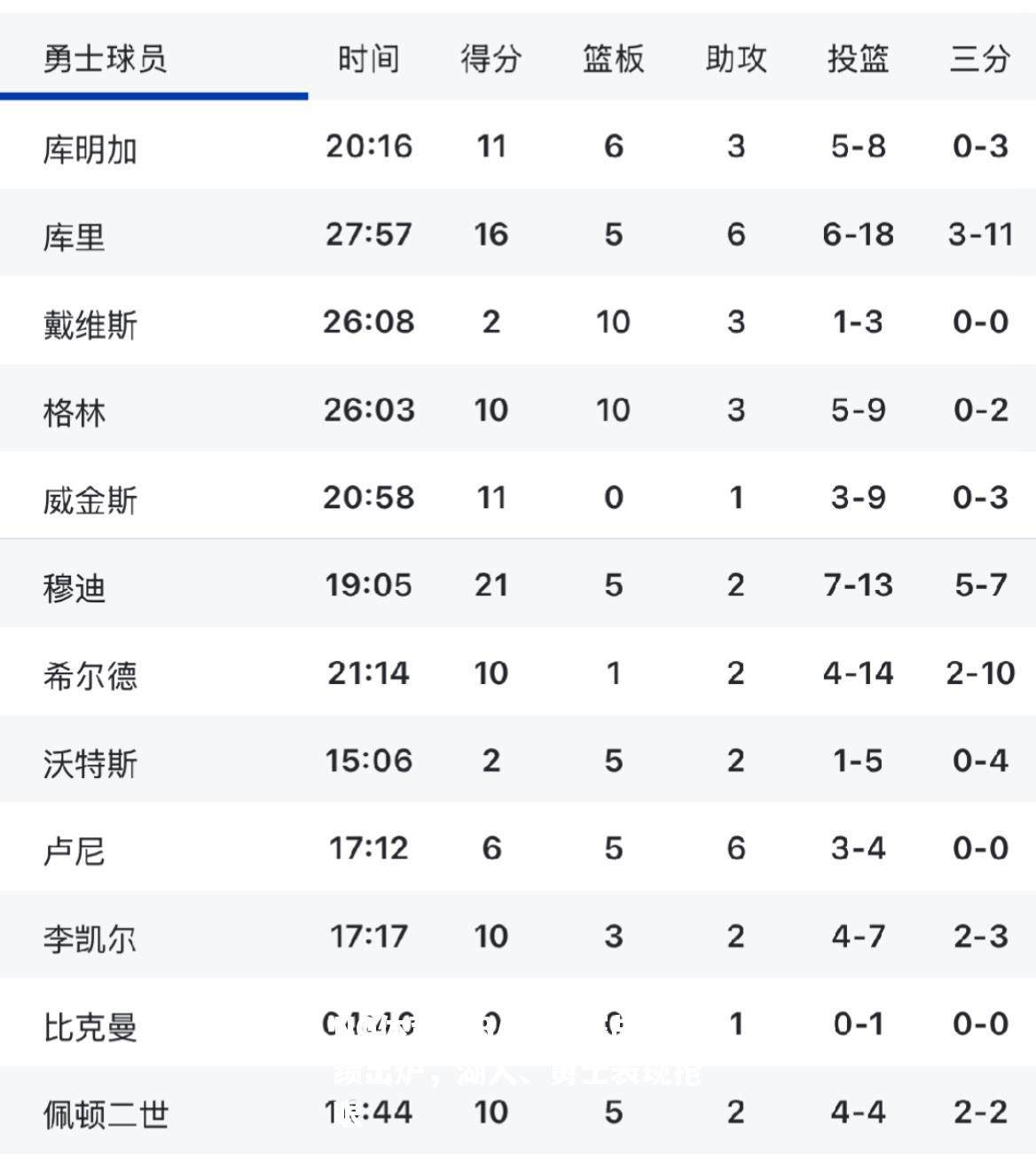NBA季前赛战绩出炉，湖人、勇士表现抢眼