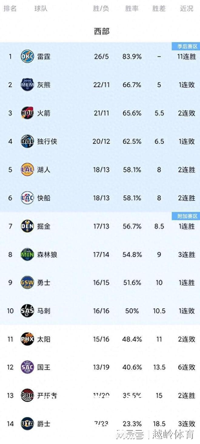 11连胜，然后击败火箭队-火箭队换了人，但打得不怎么样