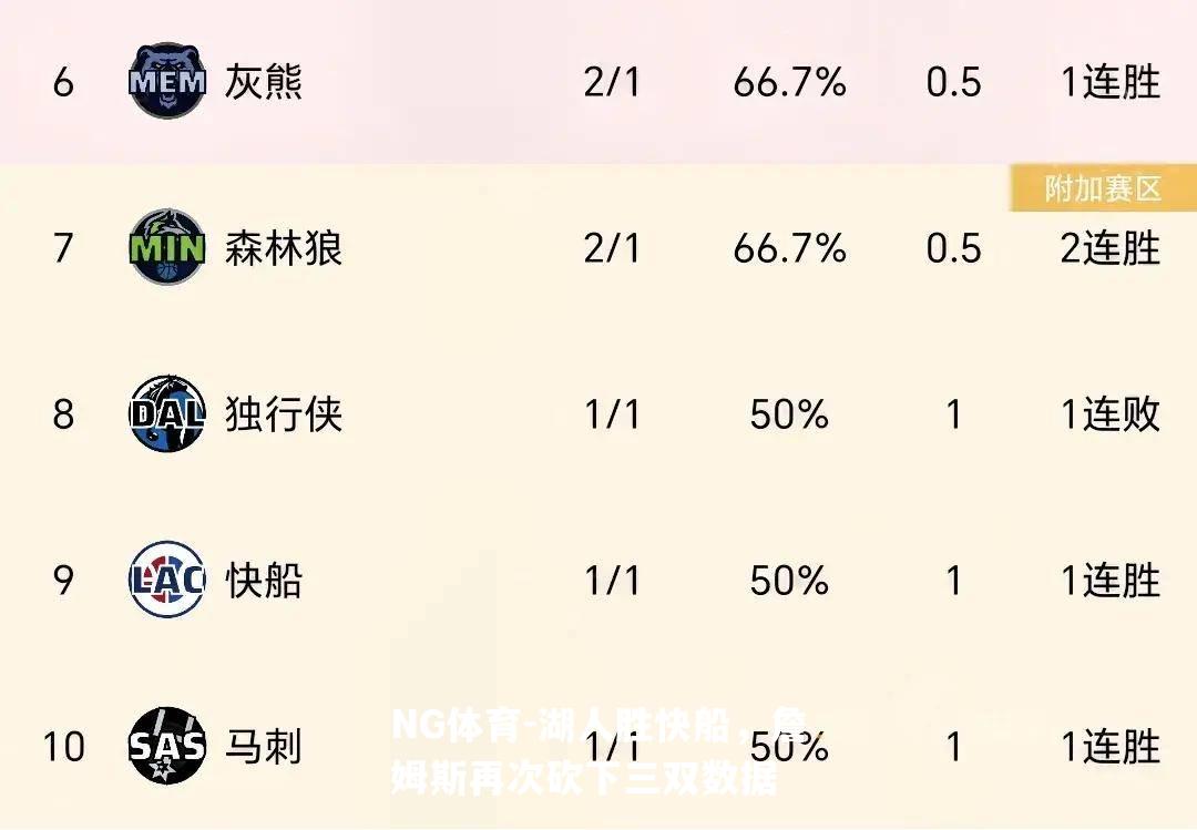 湖人胜快船，詹姆斯再次砍下三双数据
